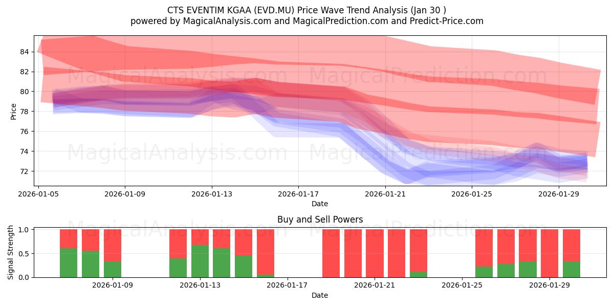  CTS EVENTIM KGAA (EVD.MU) Support and Resistance area (29 Jan) 