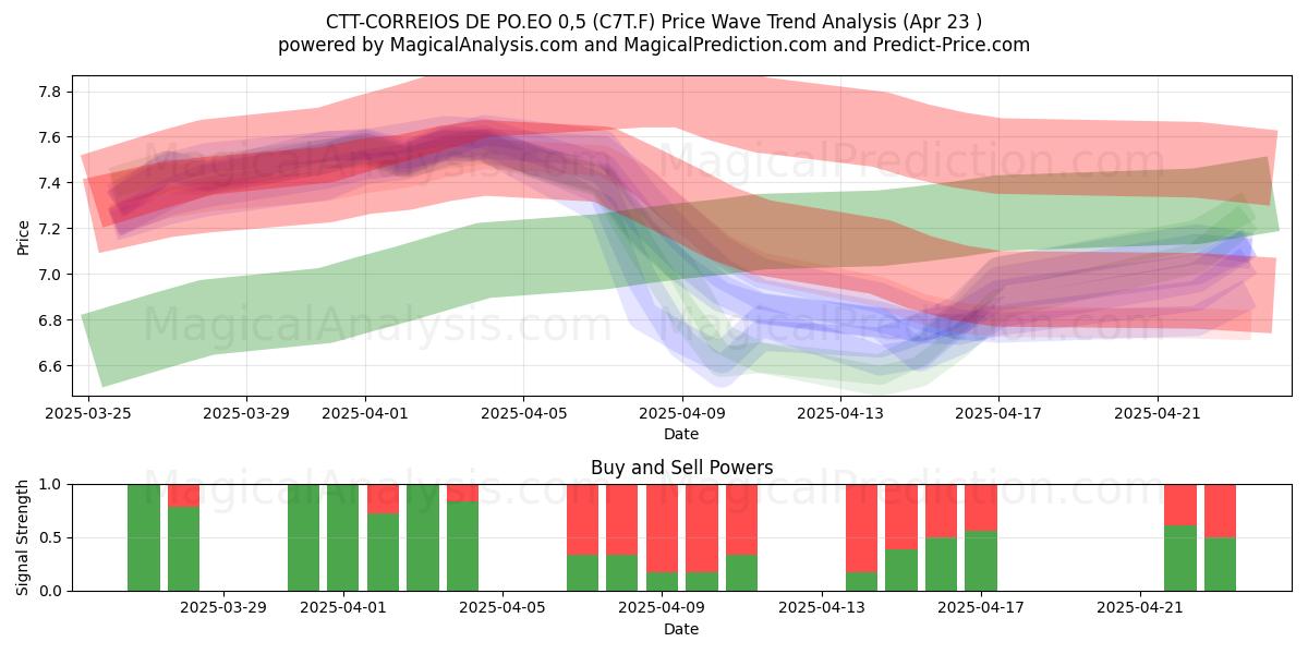  CTT-CORREIOS DE PO.EO 0,5 (C7T.F) Support and Resistance area (23 Apr) 