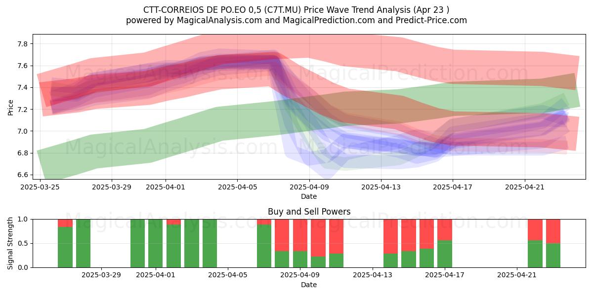  CTT-CORREIOS DE PO.EO 0,5 (C7T.MU) Support and Resistance area (23 Apr) 