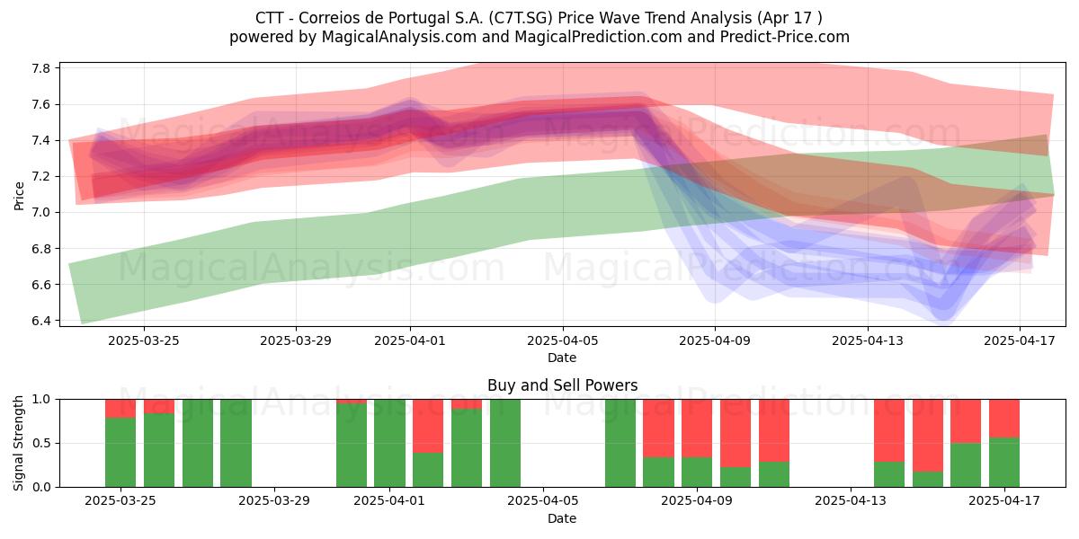  CTT - Correios de Portugal S.A. (C7T.SG) Support and Resistance area (17 Apr) 