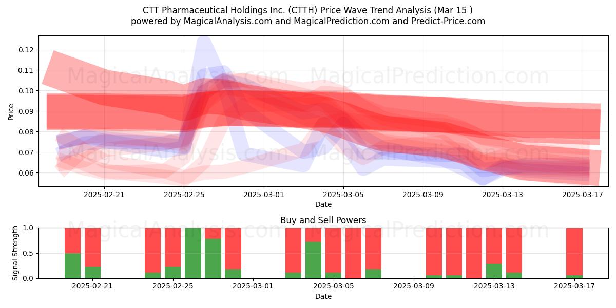  CTT Pharmaceutical Holdings Inc. (CTTH) Support and Resistance area (15 Mar) 