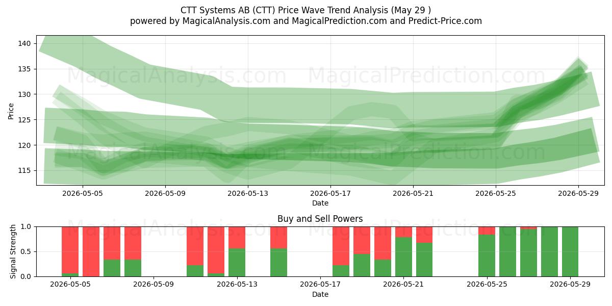  CTT Systems AB (CTT) Support and Resistance area (28 May) 
