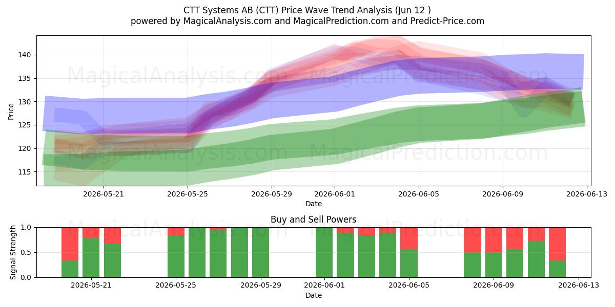  CTT Systems AB (CTT) Support and Resistance area (11 Jun) 