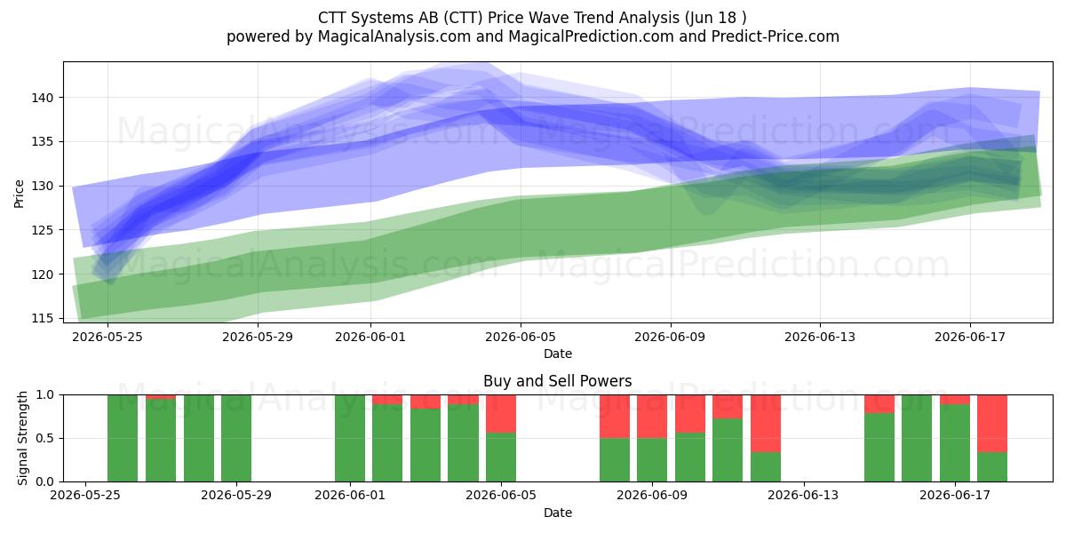  CTT Systems AB (CTT) Support and Resistance area (17 Jun) 
