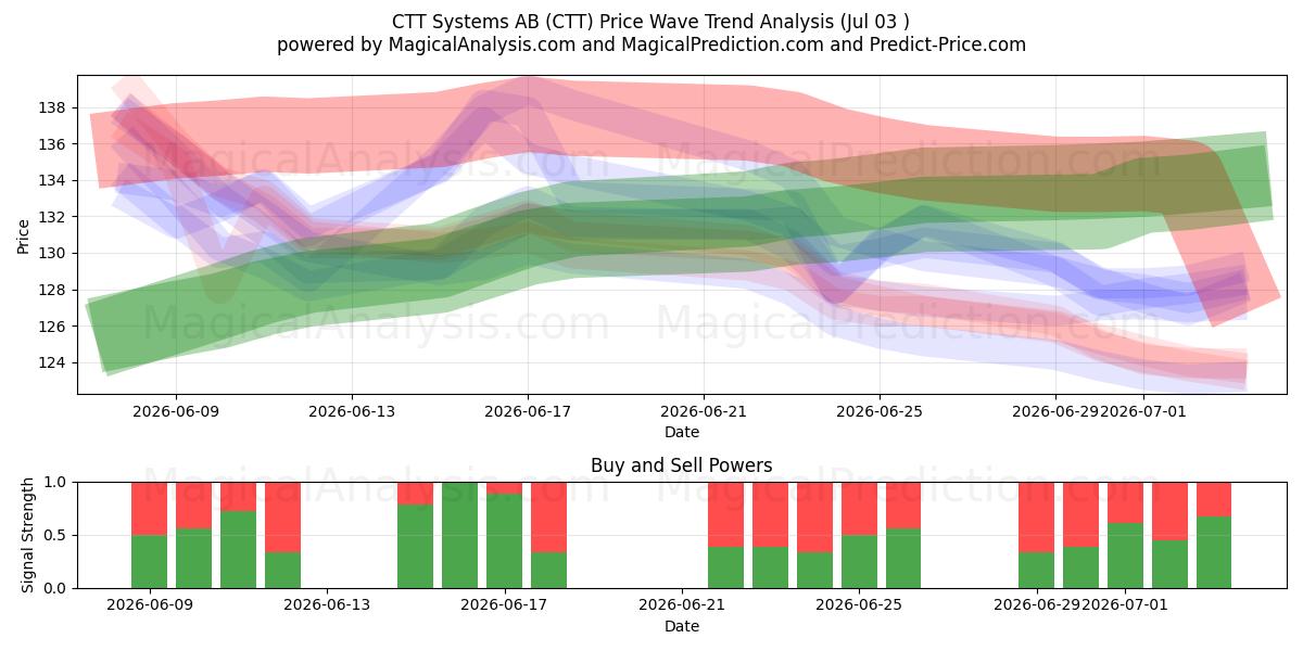  CTT Systems AB (CTT) Support and Resistance area (02 Jul) 