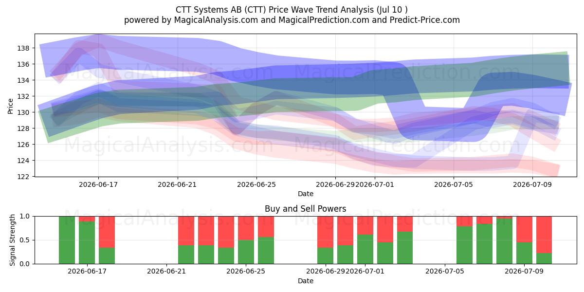  CTT Systems AB (CTT) Support and Resistance area (09 Jul) 