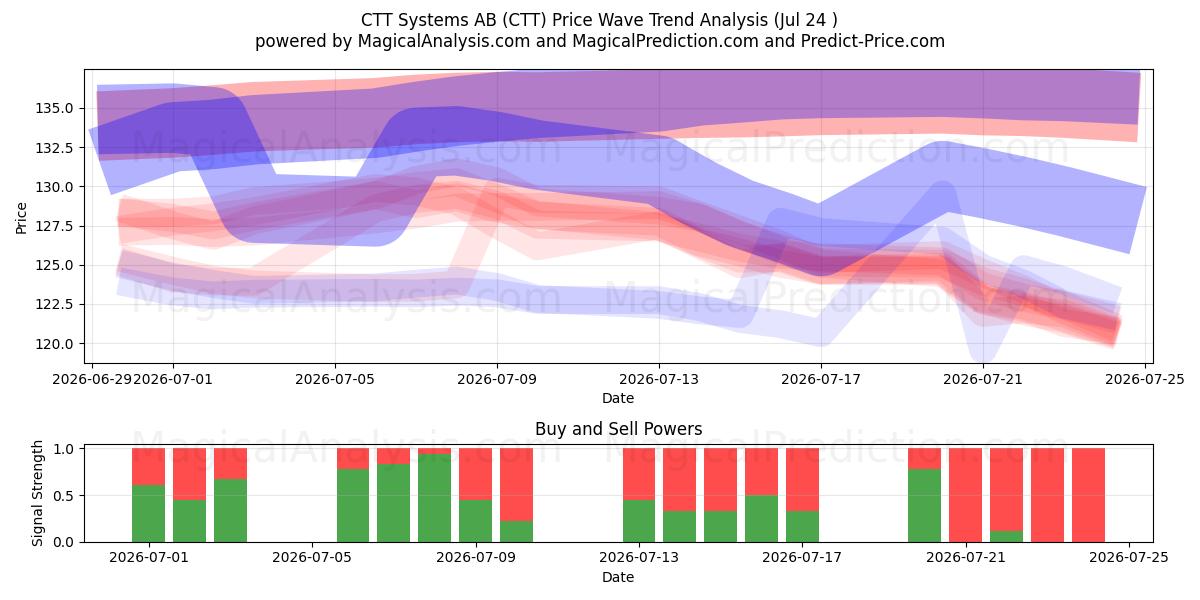  CTT Systems AB (CTT) Support and Resistance area (23 Jul) 