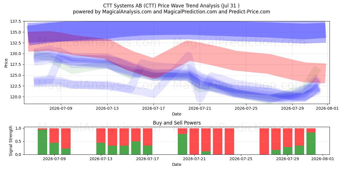  CTT Systems AB (CTT) Support and Resistance area (30 Jul) 
