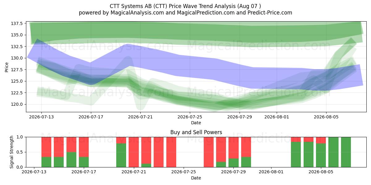  CTT Systems AB (CTT) Support and Resistance area (06 Aug) 