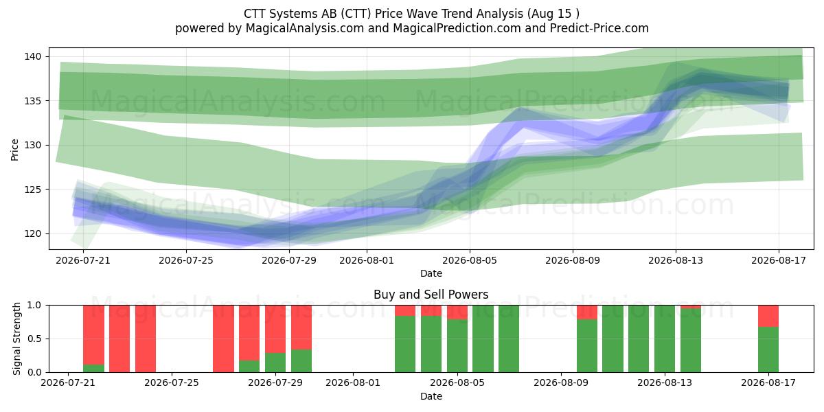  CTT Systems AB (CTT) Support and Resistance area (14 Aug) 