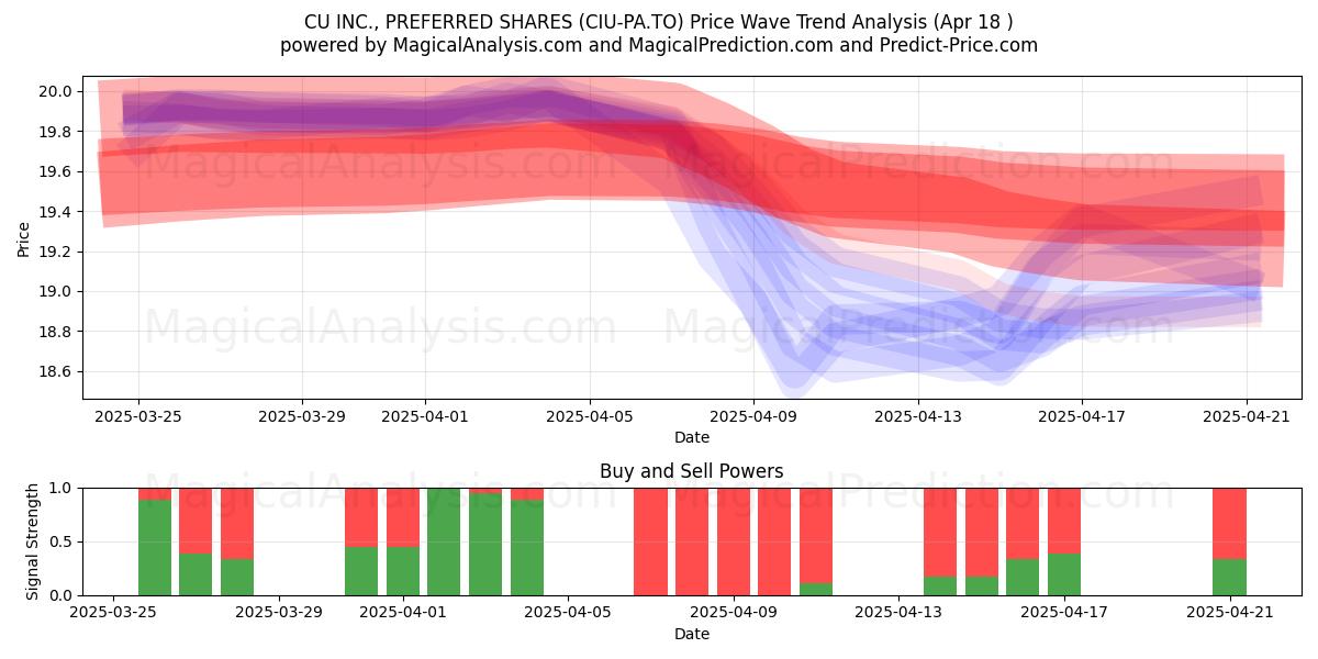  CU INC., PREFERRED SHARES (CIU-PA.TO) Support and Resistance area (18 Apr) 
