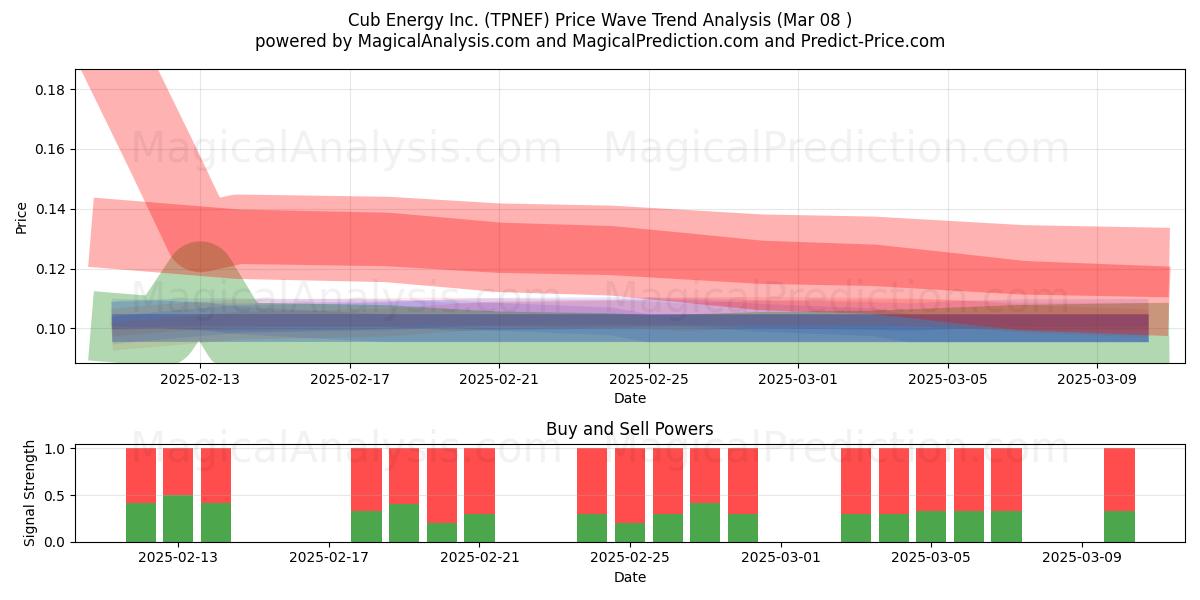  Cub Energy Inc. (TPNEF) Support and Resistance area (08 Mar) 