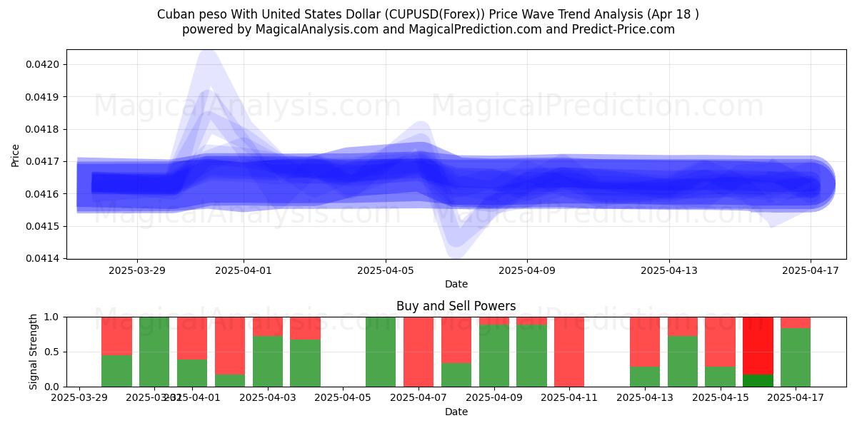 Cuban peso With United States Dollar (CUPUSD(Forex)) Support and Resistance area (18 Apr) Cuban peso With United States Dollar (CUPUSD(Forex)) Support and Resistance area (18 Apr)
