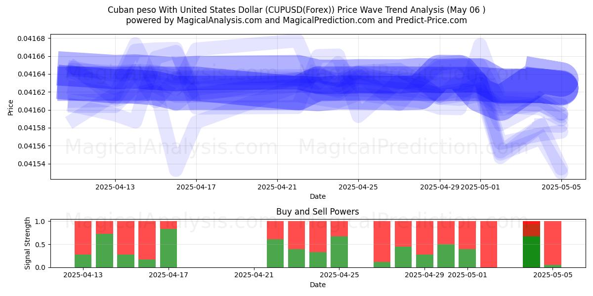  Kubansk peso med amerikanske dollar (CUPUSD(Forex)) Support and Resistance area (06 May) 