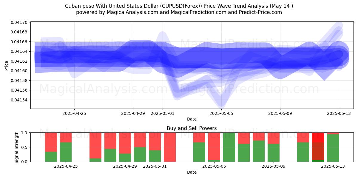  Cuban peso With United States Dollar (CUPUSD(Forex)) Support and Resistance area (14 May) 