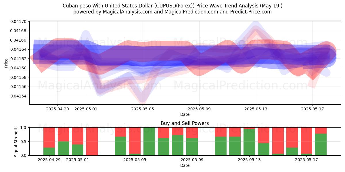  Kubansk peso med amerikanske dollar (CUPUSD(Forex)) Support and Resistance area (19 May) 