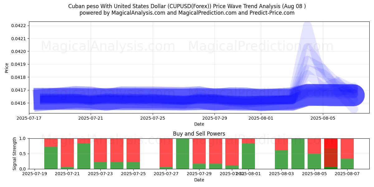  古巴比索兑美元 (CUPUSD(Forex)) Support and Resistance area (07 Aug) 