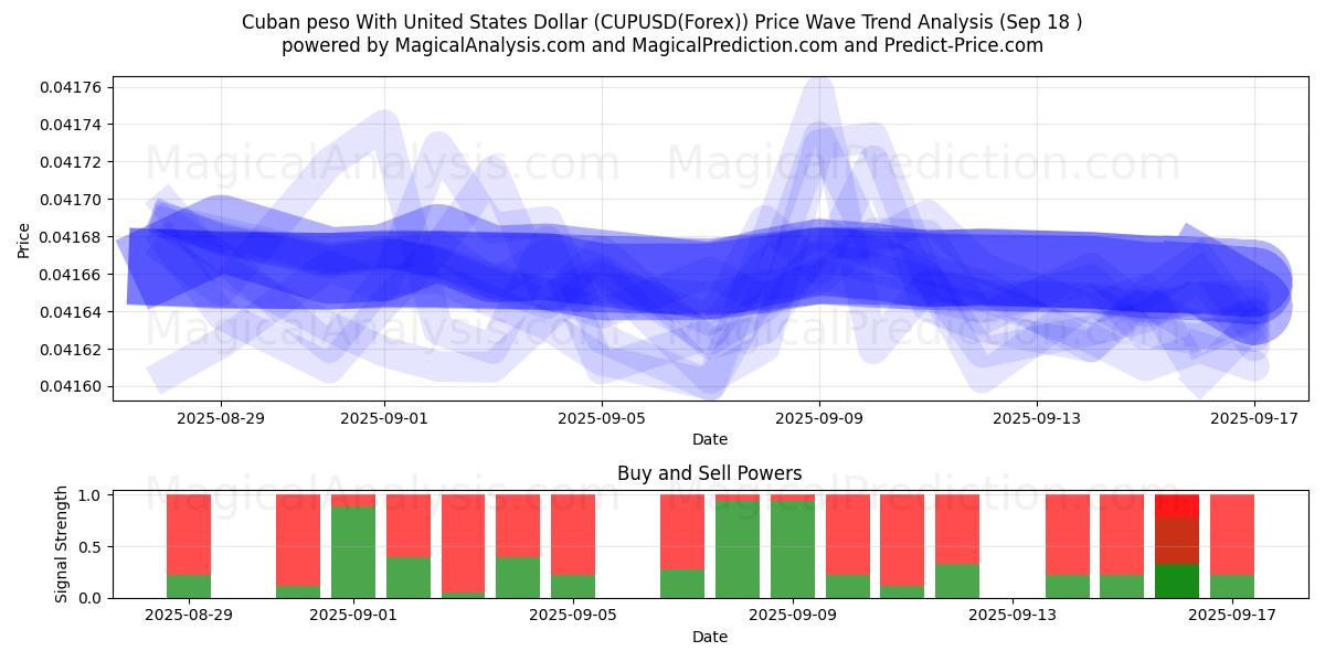  Cuban peso With United States Dollar (CUPUSD(Forex)) Support and Resistance area (17 Sep) 