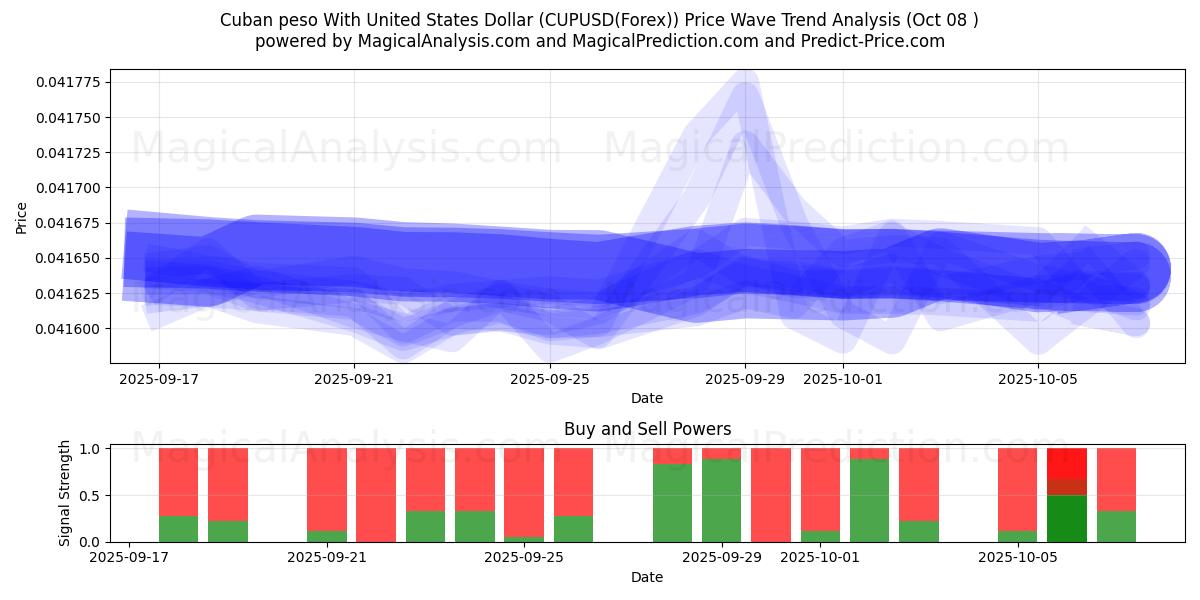  Cuban peso With United States Dollar (CUPUSD(Forex)) Support and Resistance area (07 Oct) 