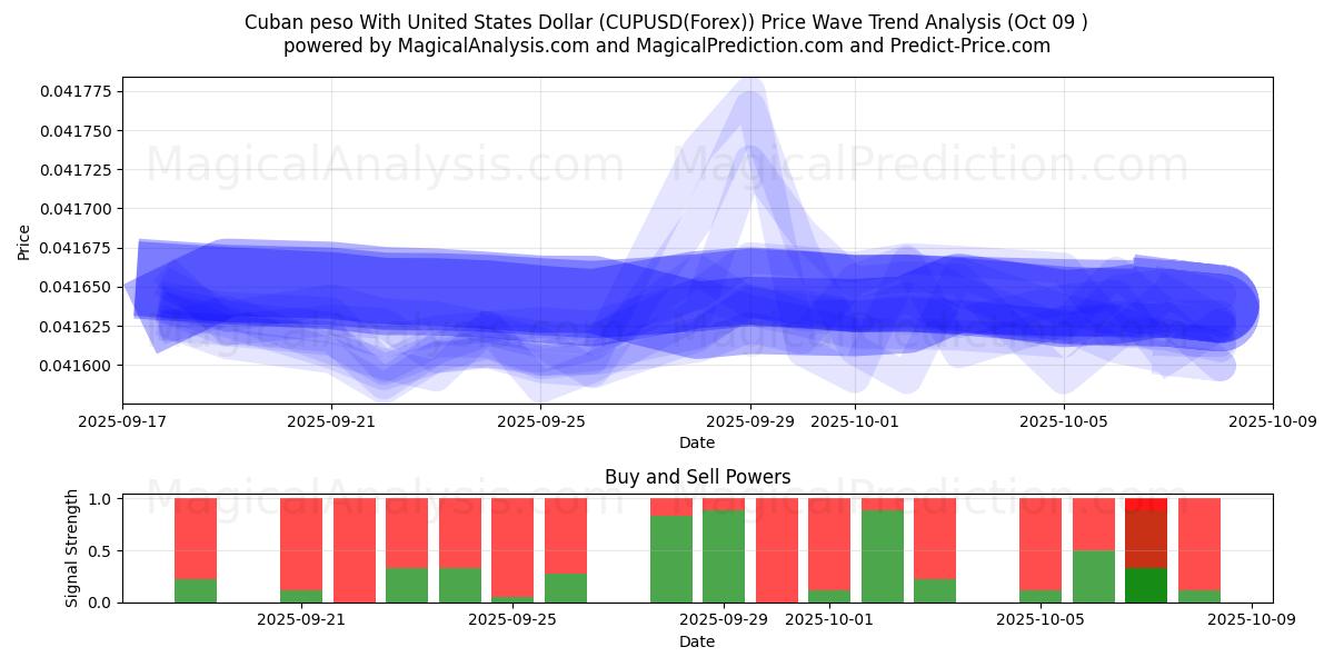  Peso cubain avec dollar américain (CUPUSD(Forex)) Support and Resistance area (08 Oct) 