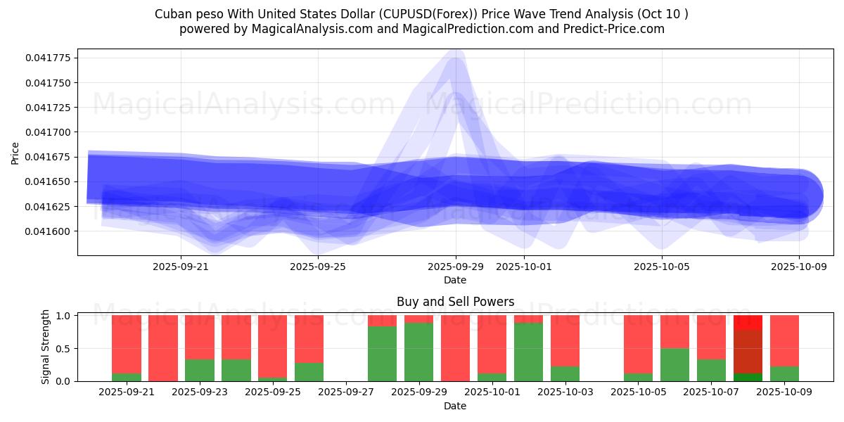  Kubanischer Peso mit US-Dollar (CUPUSD(Forex)) Support and Resistance area (09 Oct) 