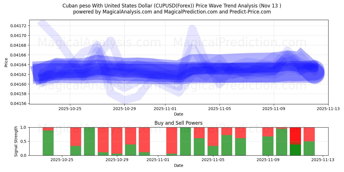  Cuban peso With United States Dollar (CUPUSD(Forex)) Support and Resistance area (12 Nov) 