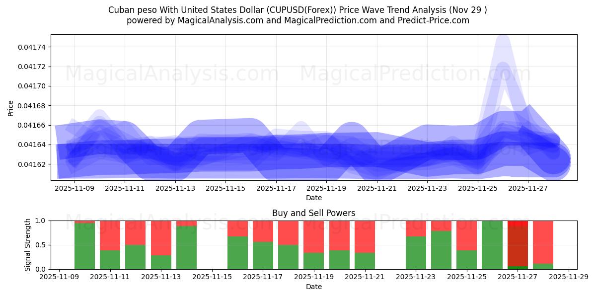  Cuban peso With United States Dollar (CUPUSD(Forex)) Support and Resistance area (28 Nov) 