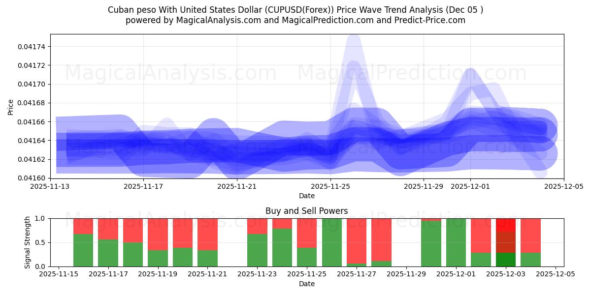  Kubansk peso med amerikanske dollar (CUPUSD(Forex)) Support and Resistance area (04 Dec) 