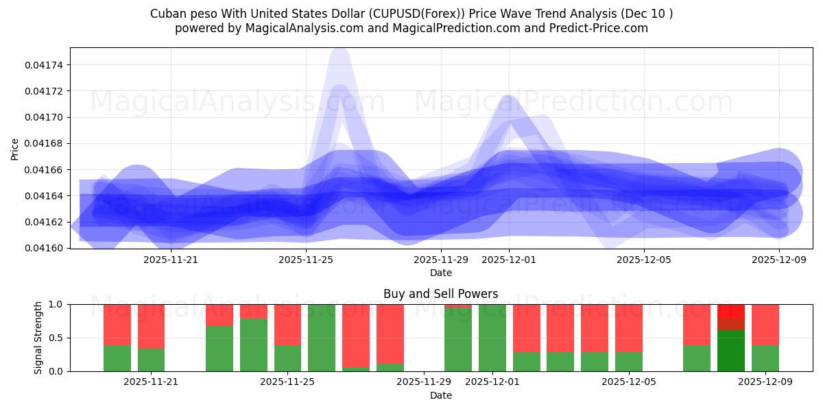  キューバ ペソと米ドル (CUPUSD(Forex)) Support and Resistance area (07 Dec) 