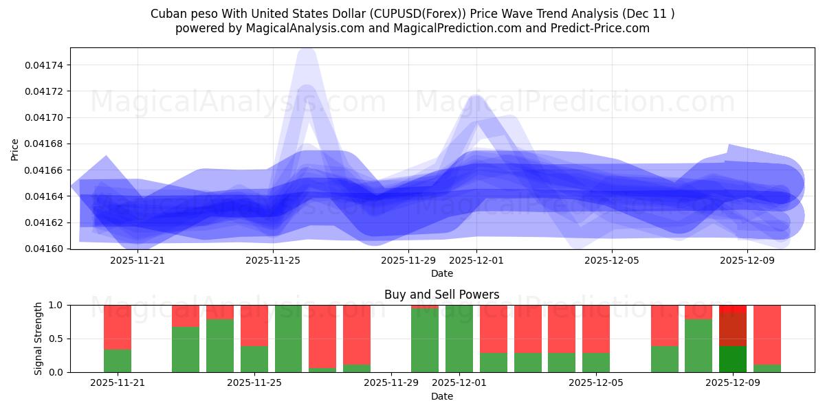  Kubanischer Peso mit US-Dollar (CUPUSD(Forex)) Support and Resistance area (09 Dec) 