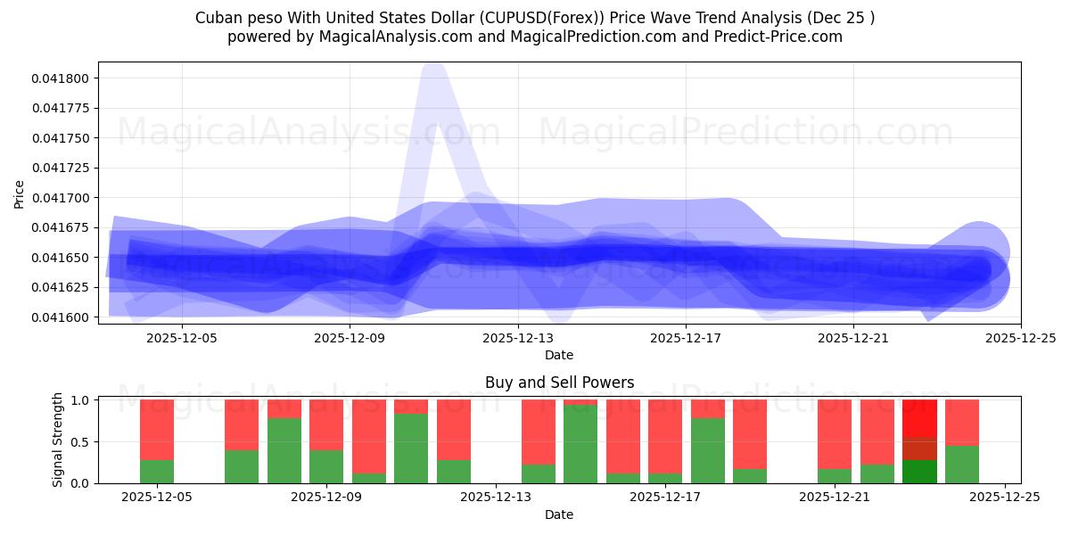  Cuban peso With United States Dollar (CUPUSD(Forex)) Support and Resistance area (24 Dec) 