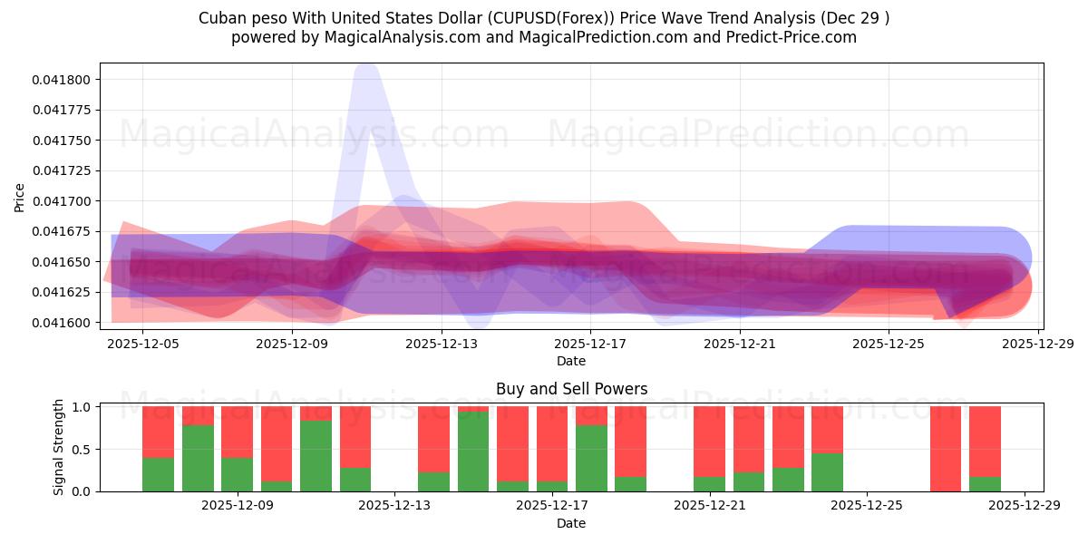  미국 달러와 쿠바 페소 (CUPUSD(Forex)) Support and Resistance area (28 Dec) 