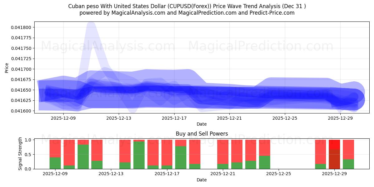  Kubanischer Peso mit US-Dollar (CUPUSD(Forex)) Support and Resistance area (30 Dec) 