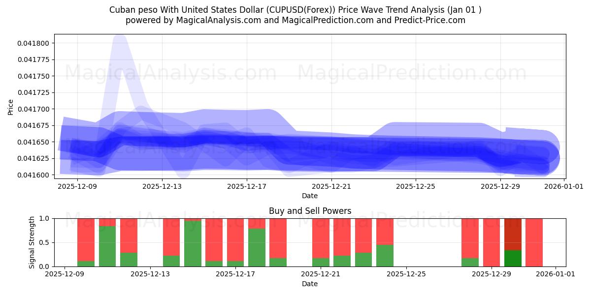  Cuban peso With United States Dollar (CUPUSD(Forex)) Support and Resistance area (31 Dec) 