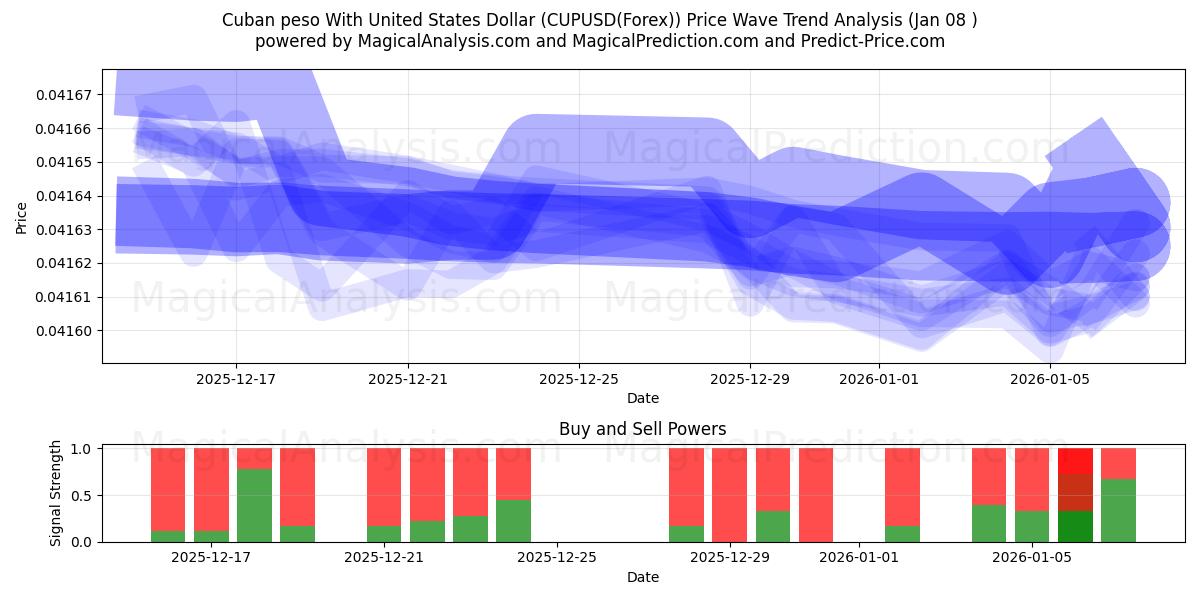  Cuban peso With United States Dollar (CUPUSD(Forex)) Support and Resistance area (07 Jan) 