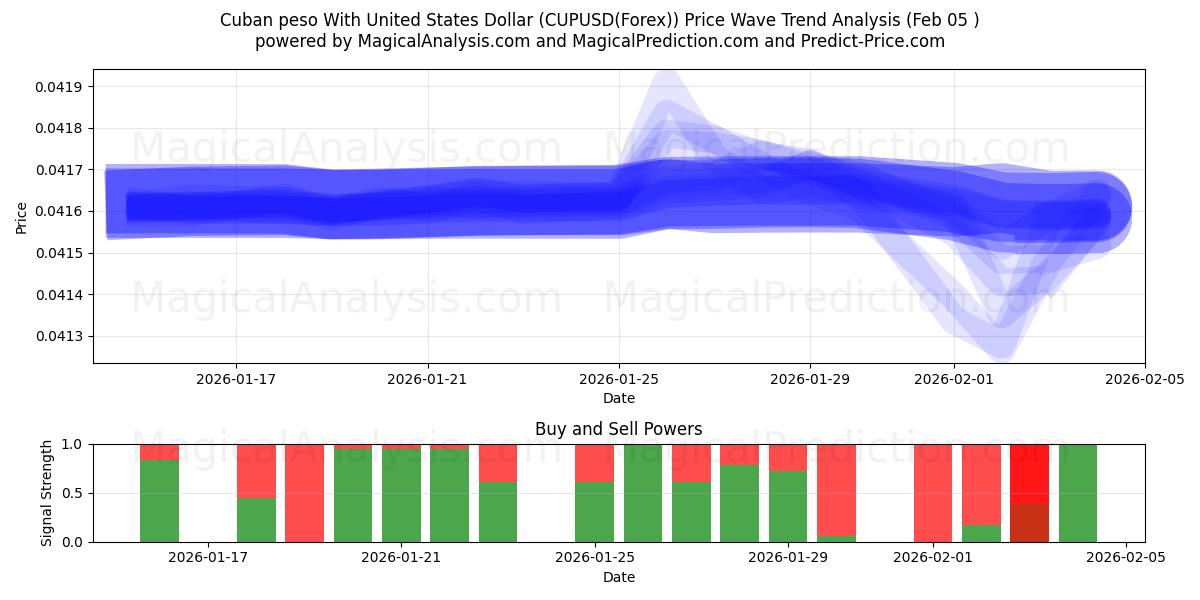  Cuban peso With United States Dollar (CUPUSD(Forex)) Support and Resistance area (04 Feb) 