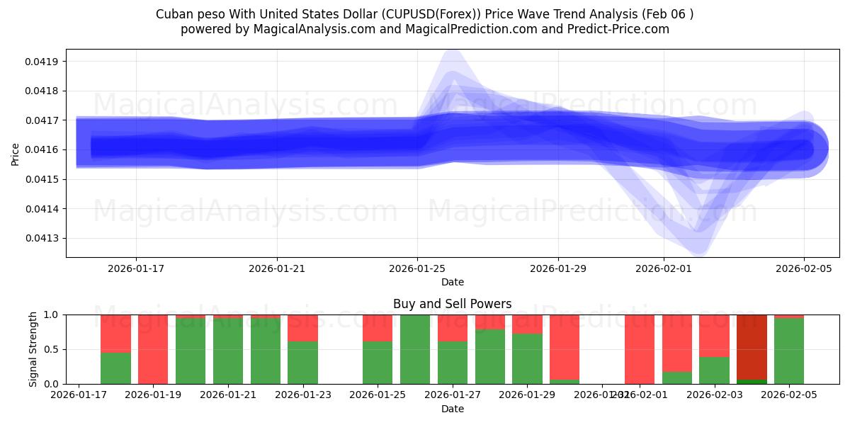  Kubansk peso med amerikanske dollar (CUPUSD(Forex)) Support and Resistance area (05 Feb) 