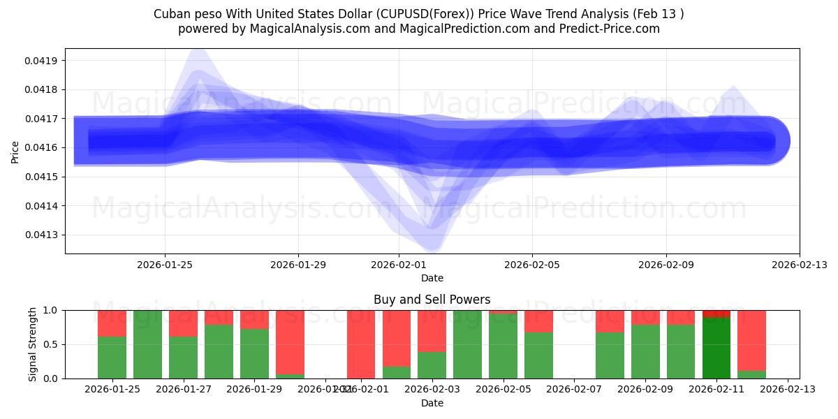 Kubanischer Peso mit US-Dollar (CUPUSD(Forex)) Support and Resistance area (12 Feb) 
