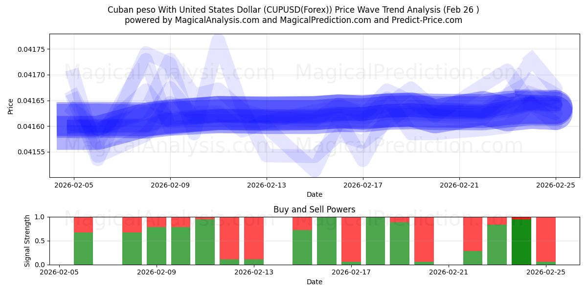  Cuban peso With United States Dollar (CUPUSD(Forex)) Support and Resistance area (25 Feb) 