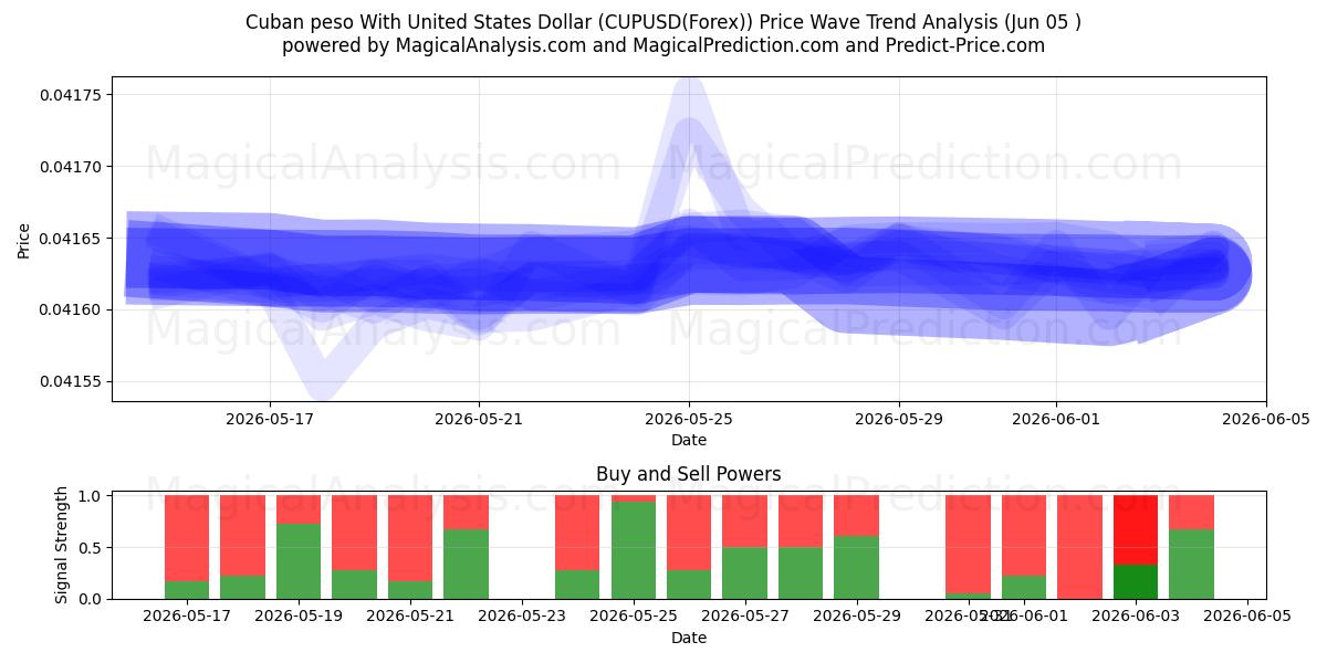  Kubansk peso med amerikanske dollar (CUPUSD(Forex)) Support and Resistance area (04 Jun) 
