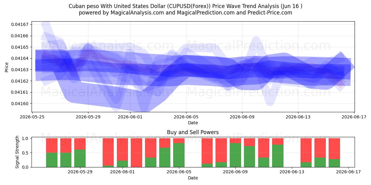  البيزو الكوبي مقابل الدولار الأمريكي (CUPUSD(Forex)) Support and Resistance area (15 Jun) 