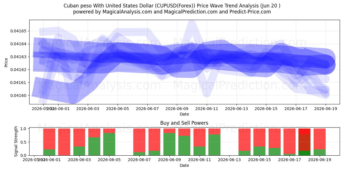  Kubansk peso med amerikanske dollar (CUPUSD(Forex)) Support and Resistance area (19 Jun) 