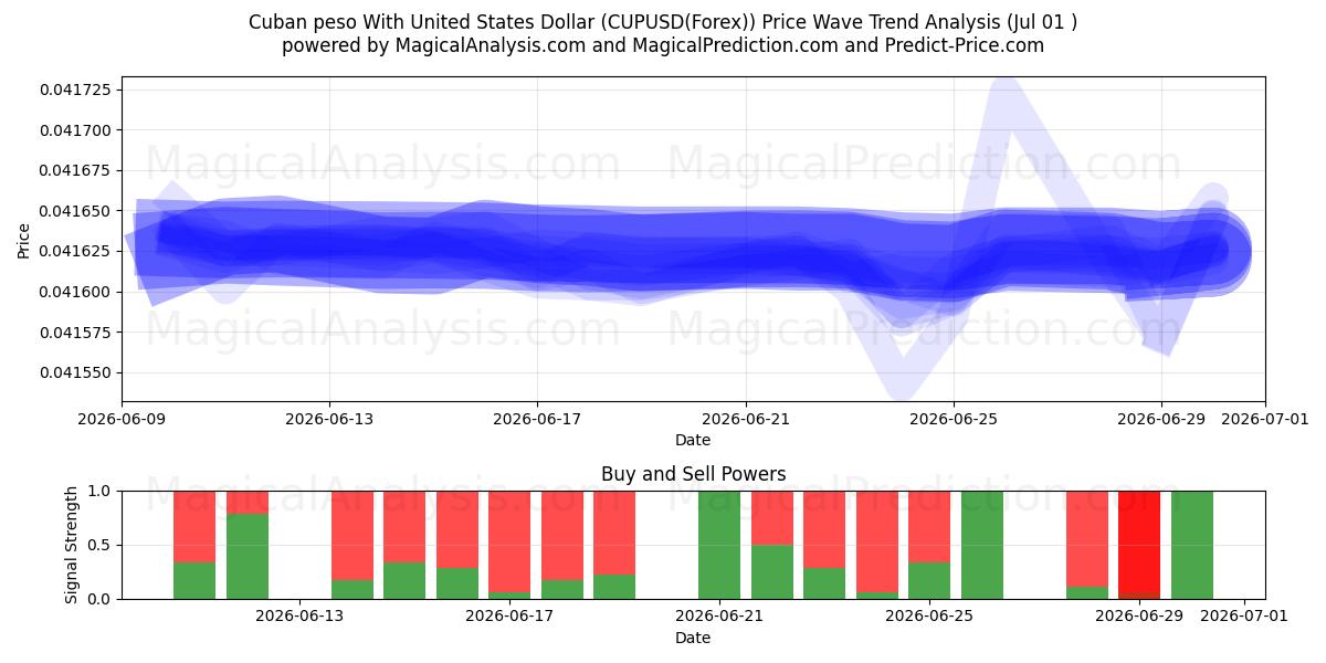  پزو کوبا با دلار آمریکا (CUPUSD(Forex)) Support and Resistance area (30 Jun) 