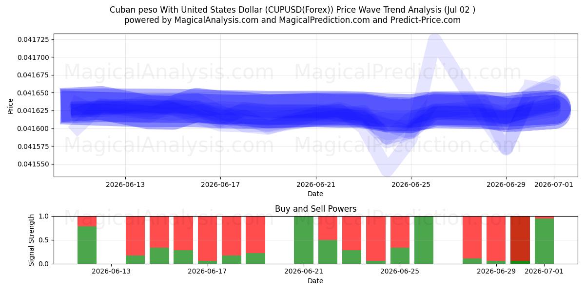  Kuuban peso Yhdysvaltain dollarin kanssa (CUPUSD(Forex)) Support and Resistance area (01 Jul) 