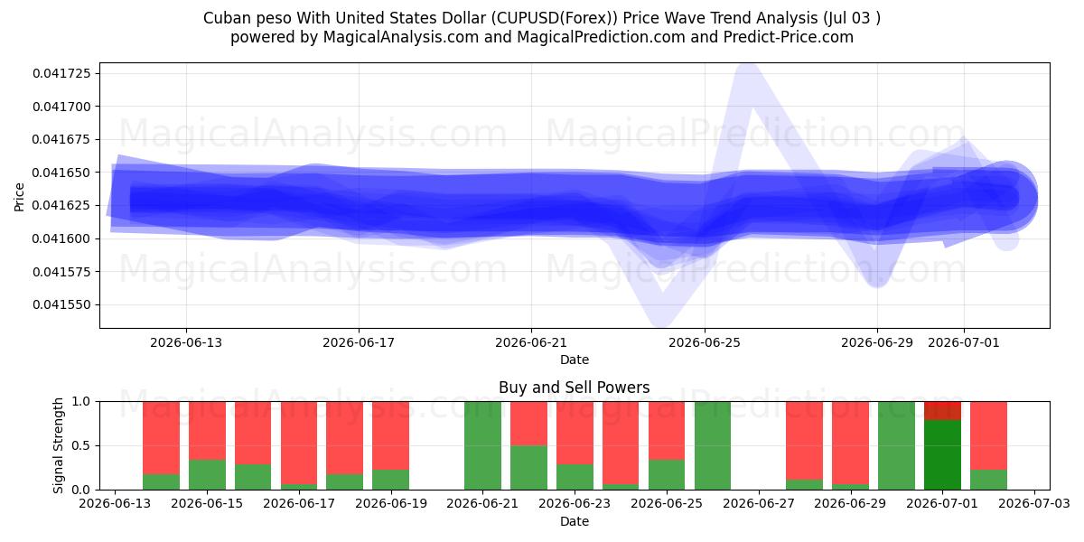  Peso cubain avec dollar américain (CUPUSD(Forex)) Support and Resistance area (02 Jul) 