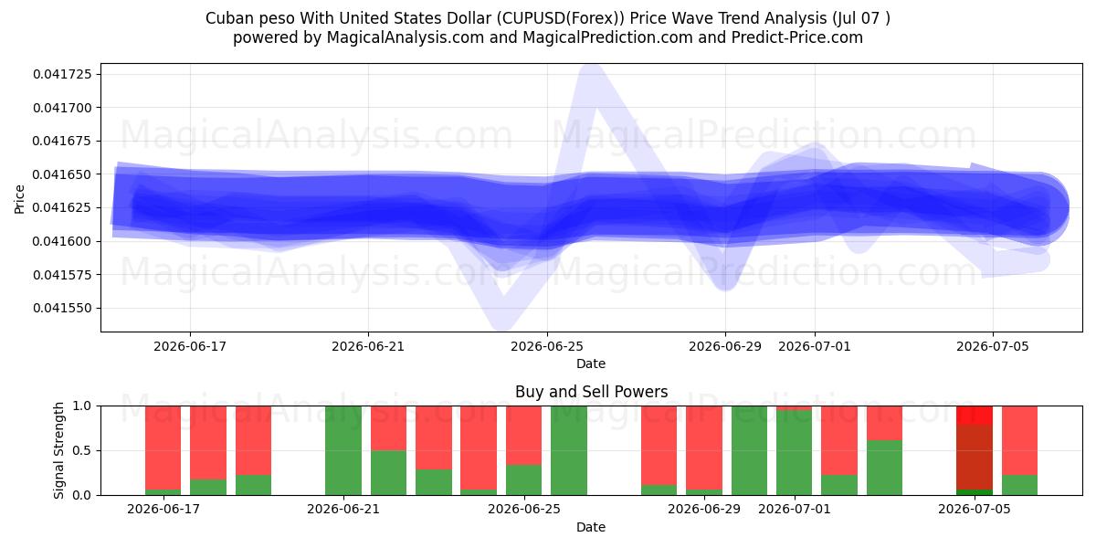  البيزو الكوبي مقابل الدولار الأمريكي (CUPUSD(Forex)) Support and Resistance area (06 Jul) 