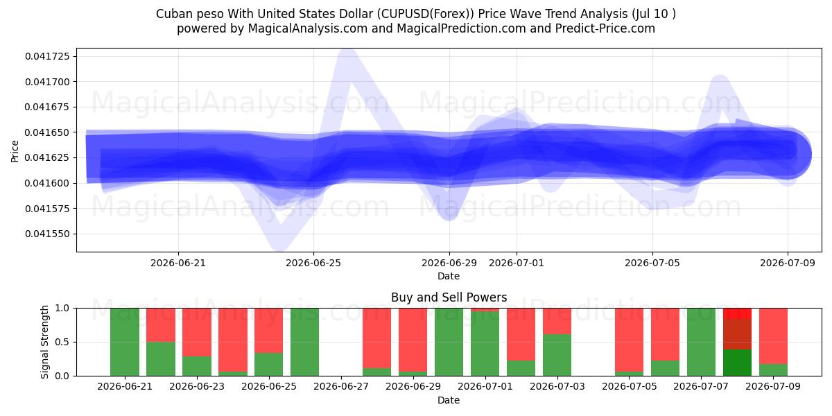  Kubansk peso med amerikanske dollar (CUPUSD(Forex)) Support and Resistance area (09 Jul) 