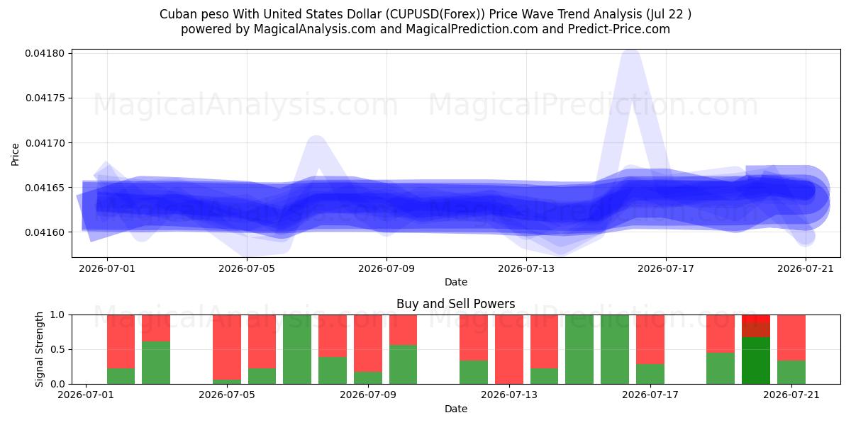  پزو کوبا با دلار آمریکا (CUPUSD(Forex)) Support and Resistance area (21 Jul) 