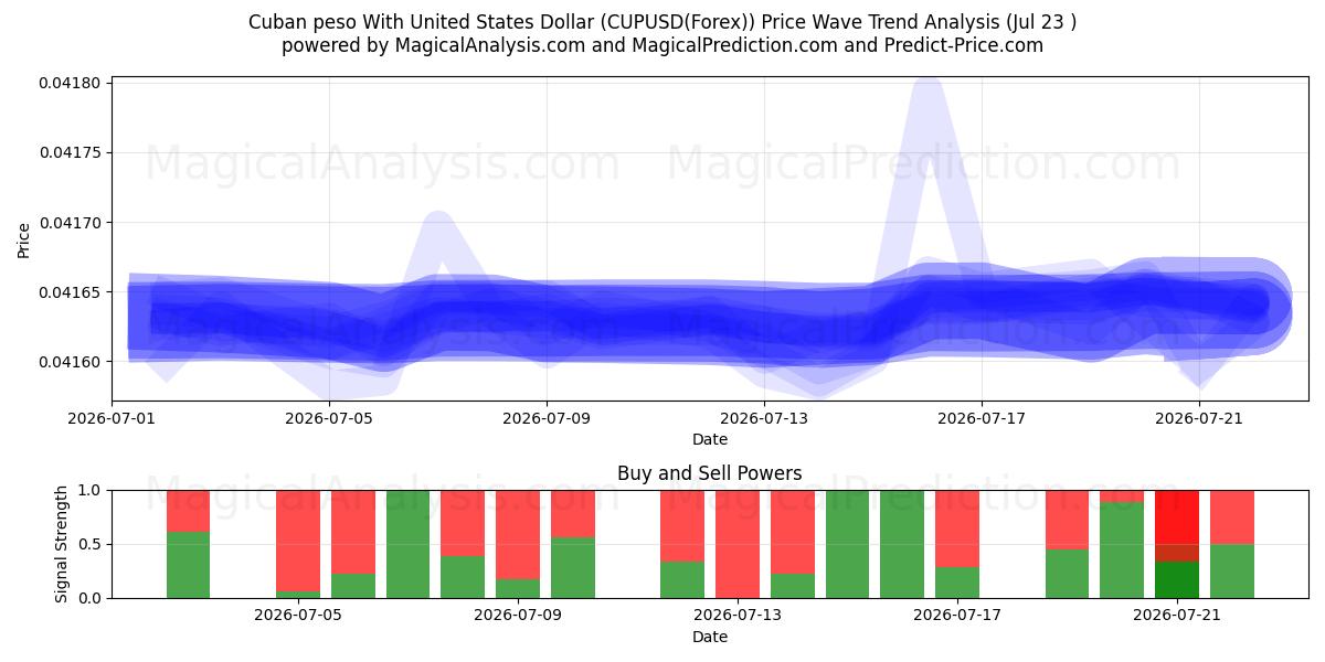  Küba Pesosu ABD Doları ile (CUPUSD(Forex)) Support and Resistance area (22 Jul) 