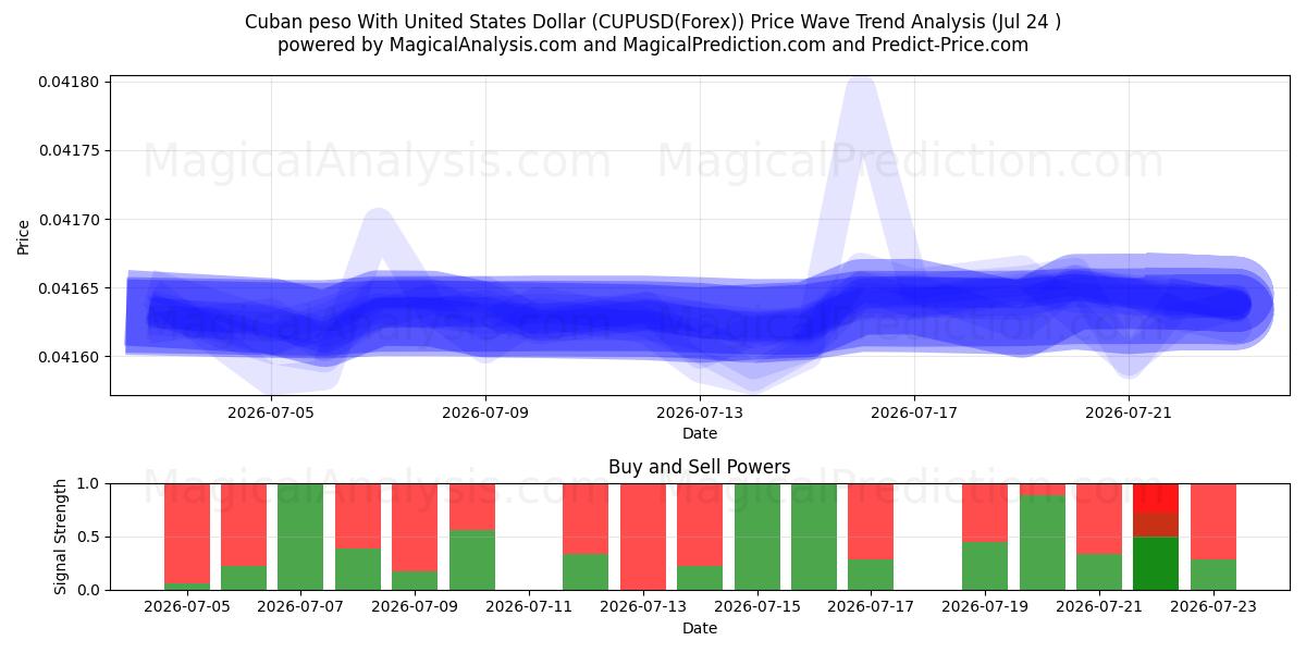  Küba Pesosu ABD Doları ile (CUPUSD(Forex)) Support and Resistance area (23 Jul) 